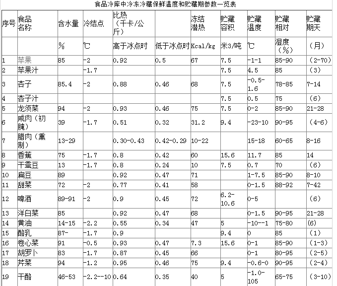 保鮮冷庫